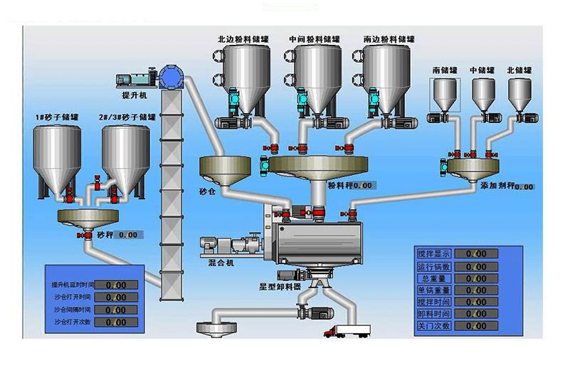 湖南化工粉料配料混合称重计量生产线